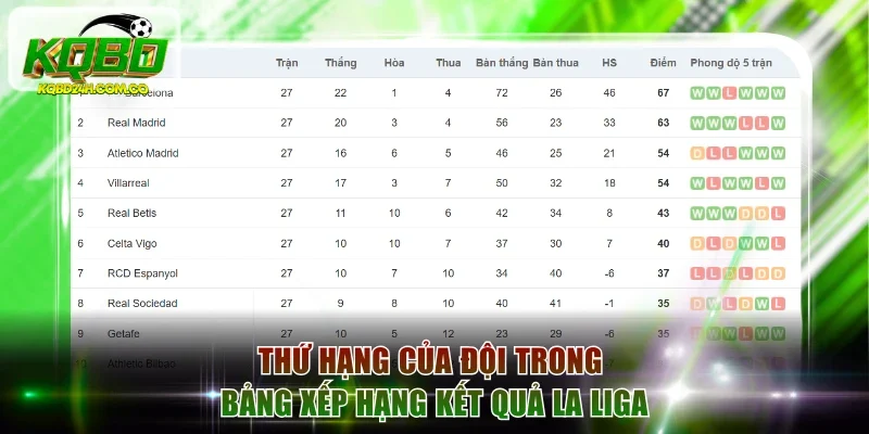 Thứ hạng của đội trong BXH kết quả La Liga